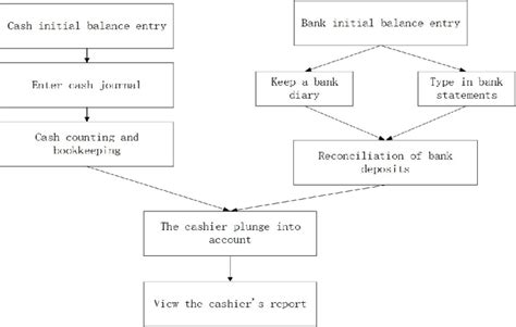 Cashier Management Module .